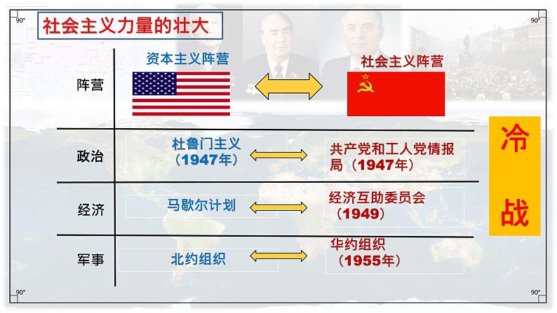 初中历史人教版九年级下册第18课 社会主义的发展与挫折  课件第7页