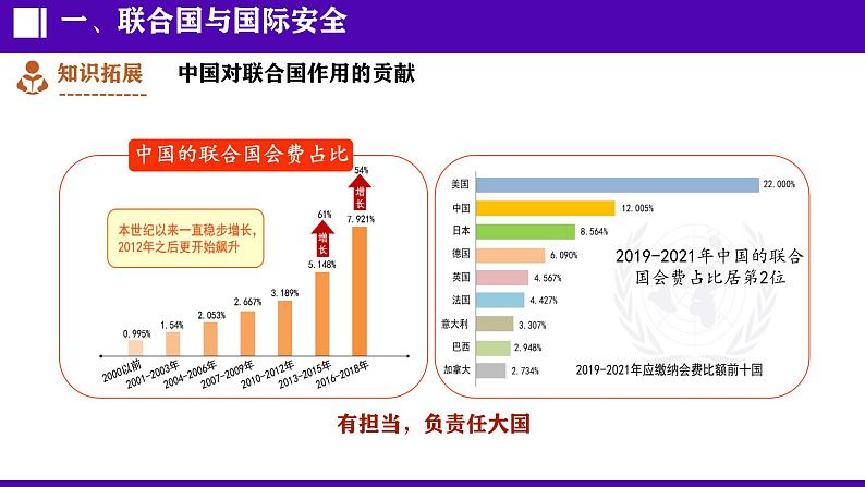 初中历史人教版九年级下册第20课 联合国与世界贸易组织 课件第8页