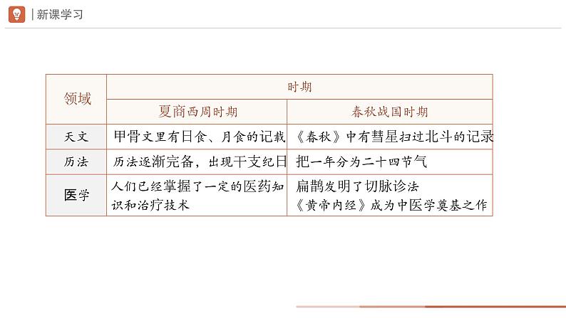 部编 2024版历史七年级上册第8课夏商周时期的科技与文化【课件】第6页