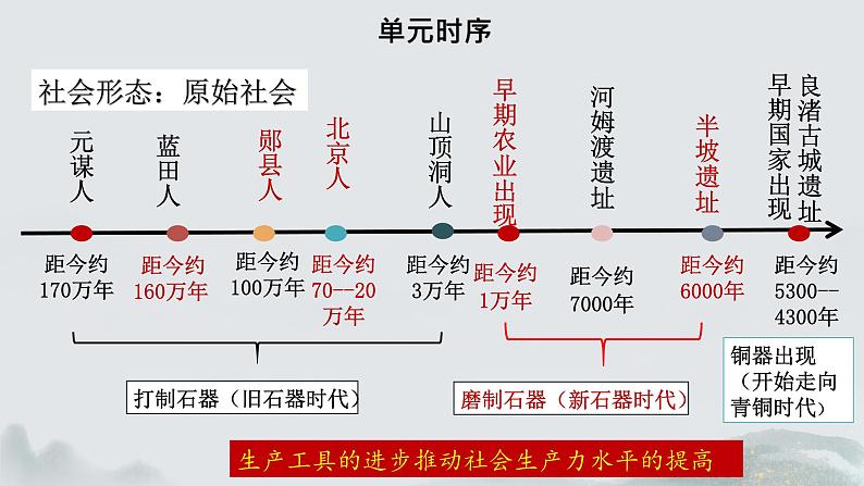 部编 2024版历史七年级上册第1课远古时期的人类活动【课件】第2页