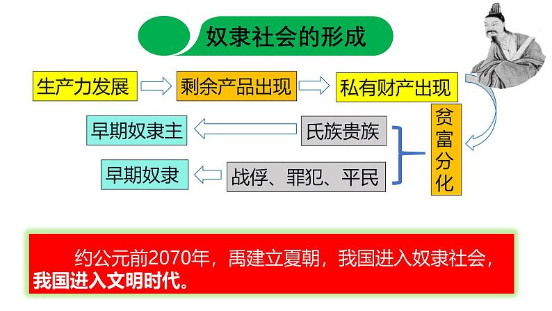 部编 2024版历史七年级上册第4课夏商西周王朝的更替【课件】02