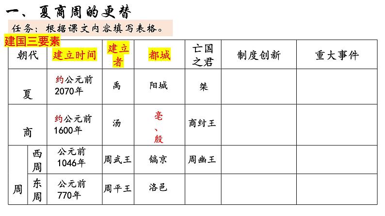 部编 2024版历史七年级上册第4课夏商西周王朝的更替【课件】03