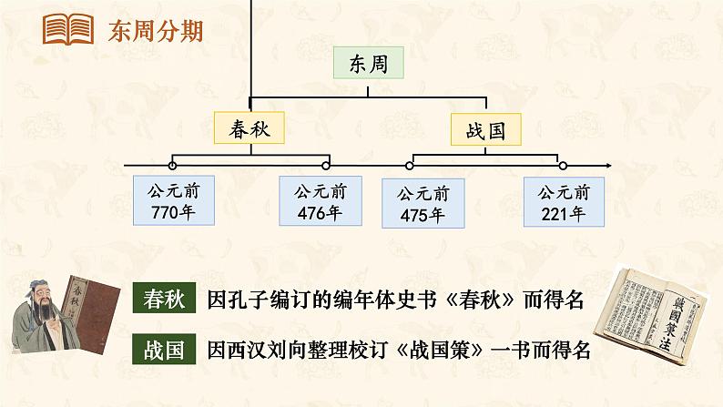 部编 2024版历史七年级上册第5课动荡变化中的春秋时期【课件】第2页