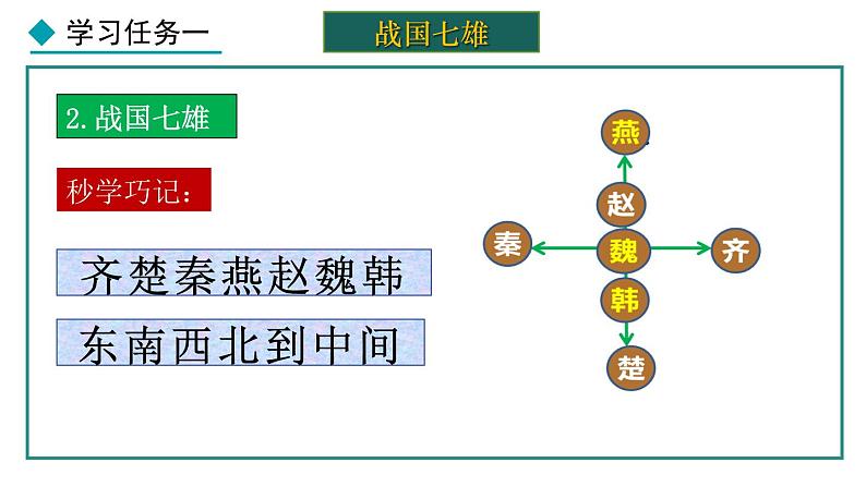 部编 2024版历史七年级上册第6课战国时期的社会变革【课件】第4页