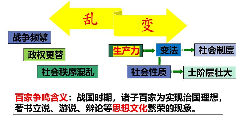 部编 2024版历史七年级上册第7课百家争鸣【课件】02