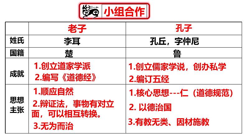 部编 2024版历史七年级上册第7课百家争鸣【课件】06