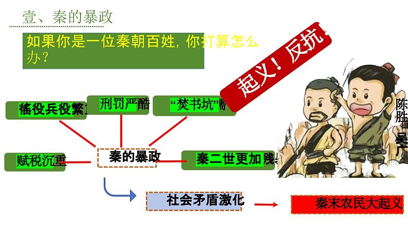 部编 2024版历史七年级上册第10课秦末农民大起义【课件】第7页