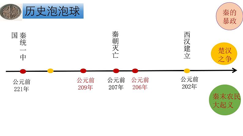 部编 2024版历史七年级上册第11课西汉建立和“文景之治”【课件】第4页