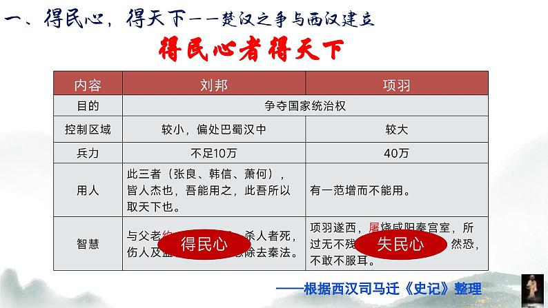 部编 2024版历史七年级上册第11课西汉建立和“文景之治”【课件】第8页