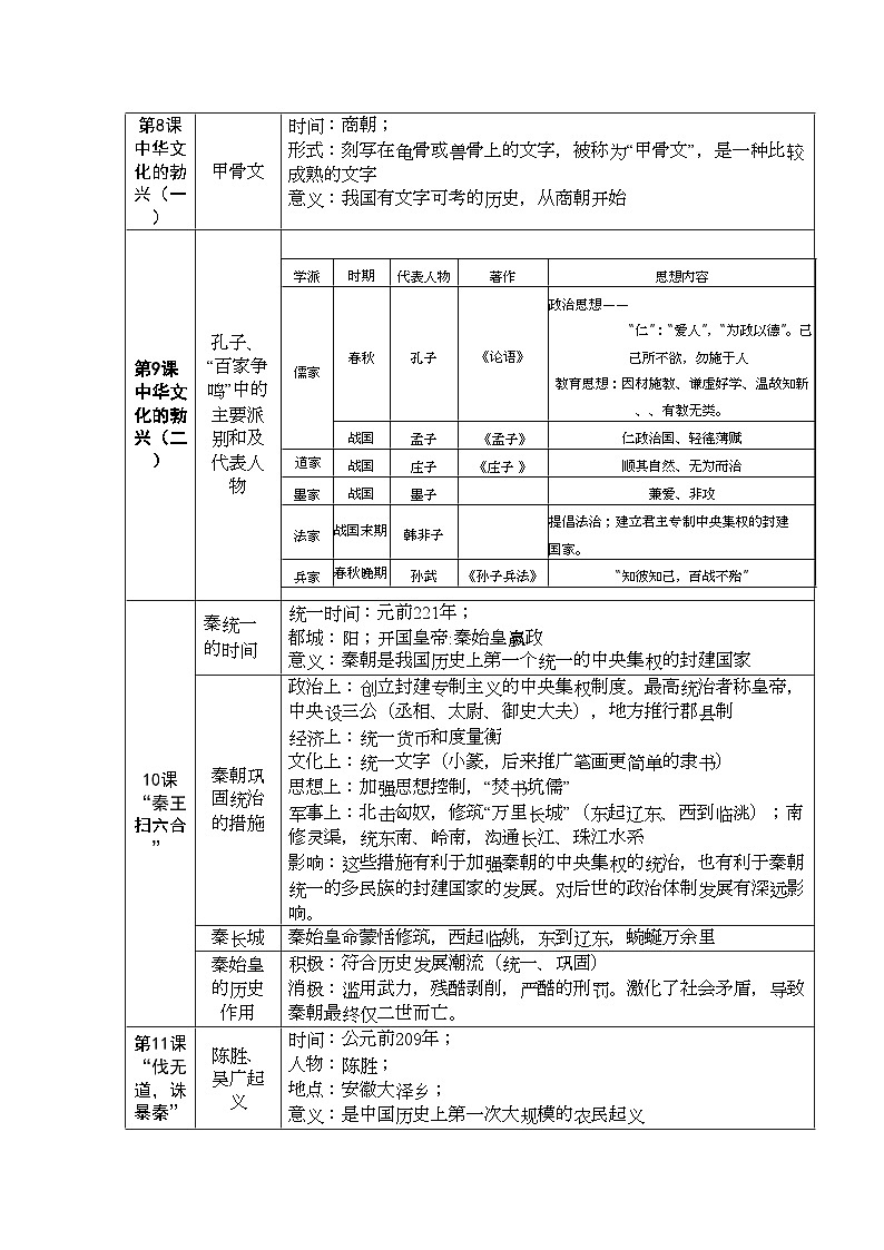 2022年七级历史上册期末复习提纲人教新课标版03