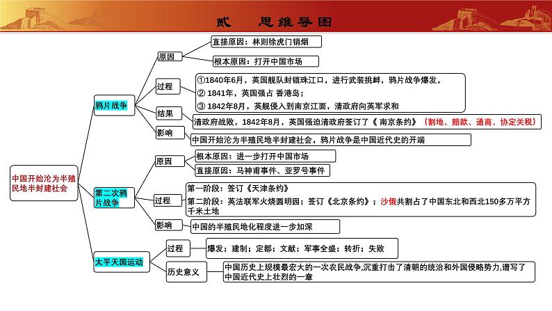 人教版初中历史 八上第一单元中国开始沦为半殖民地半封建社会（复习课件）第3页