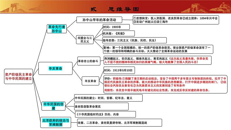 人教版初中历史 八上第三单元  资产阶级民主革命与中华民国的建立（复习课件）第3页