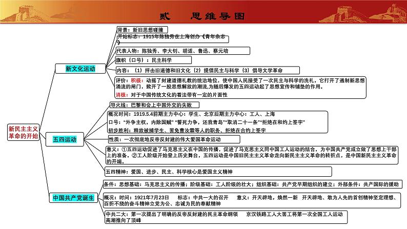 人教版初中历史 八上第四单元  新民主主义革命的开始（复习课件）03