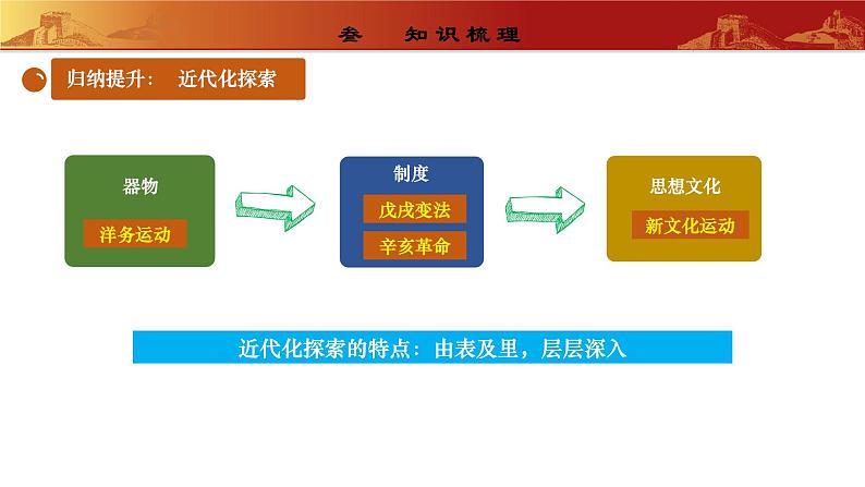 人教版初中历史 八上第四单元  新民主主义革命的开始（复习课件）05