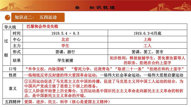 人教版初中历史 八上第四单元  新民主主义革命的开始（复习课件）08