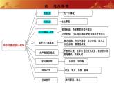 人教版初中歷史 八上第六單元  中華民族的抗日戰(zhàn)爭(zhēng)（復(fù)習(xí)課件）