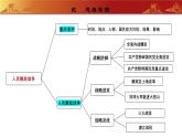 人教版初中历史 八上第七单元  人民解放战争（复习课件）