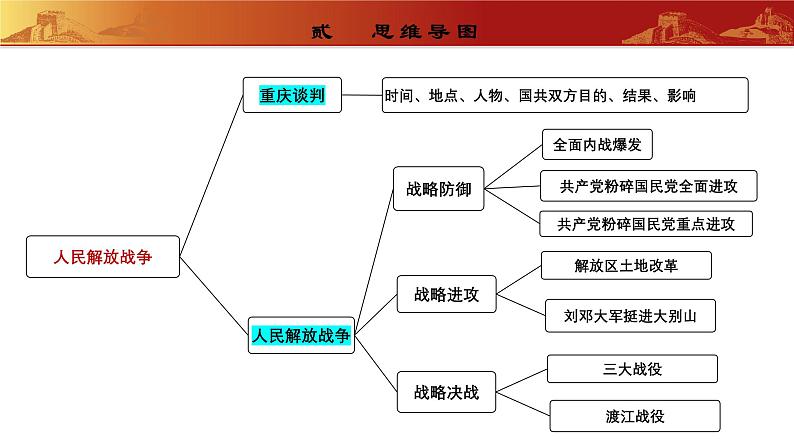 人教版初中历史 八上第七单元  人民解放战争（复习课件）第3页