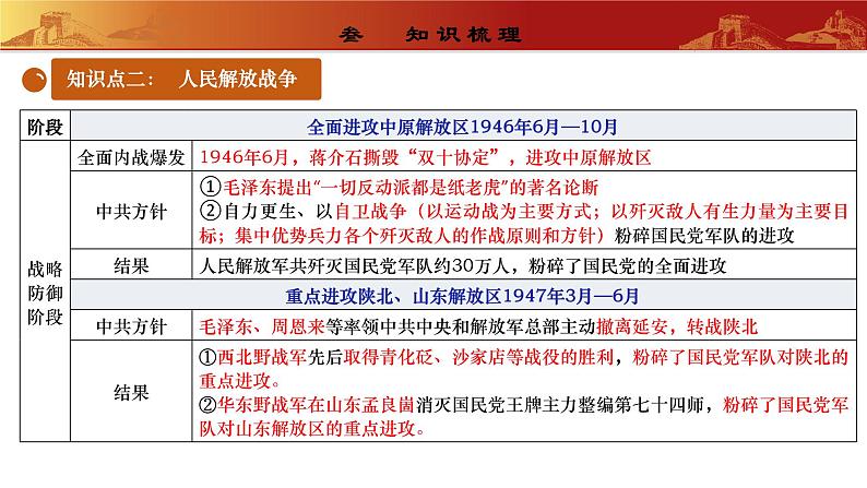 人教版初中历史 八上第七单元  人民解放战争（复习课件）第8页