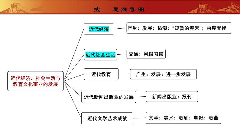 人教版初中历史 八上第八单元  近代经济、社会生活与教育文化事业的发展（复习课件）第3页