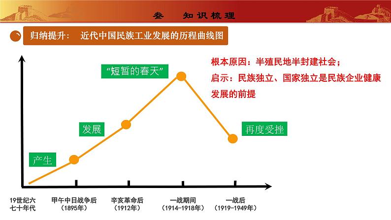 人教版初中历史 八上第八单元  近代经济、社会生活与教育文化事业的发展（复习课件）第6页