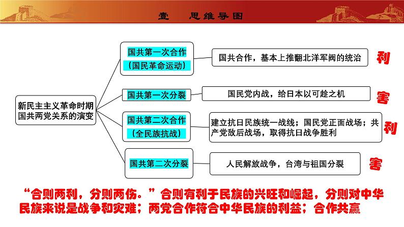 常考专题突破： 新民主主义革命时期国共两党关系的演变 （专题课件）第2页