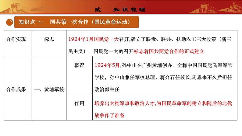 常考专题突破： 新民主主义革命时期国共两党关系的演变 （专题课件）第3页