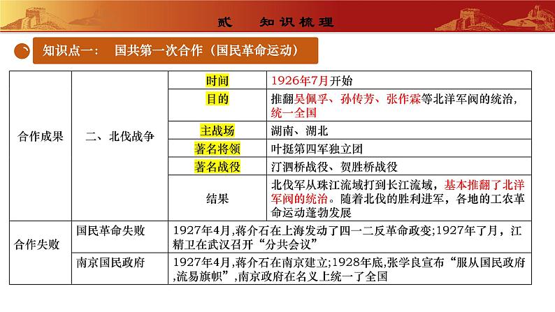 常考专题突破： 新民主主义革命时期国共两党关系的演变 （专题课件）第4页