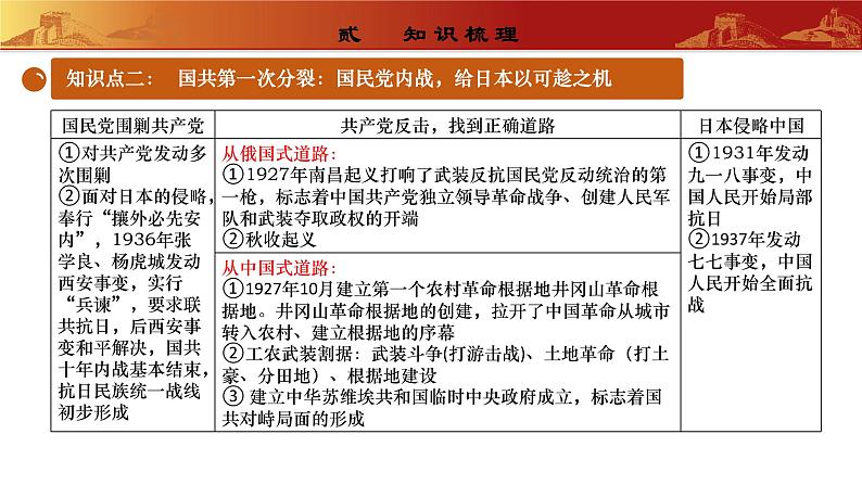 常考专题突破： 新民主主义革命时期国共两党关系的演变 （专题课件）第5页