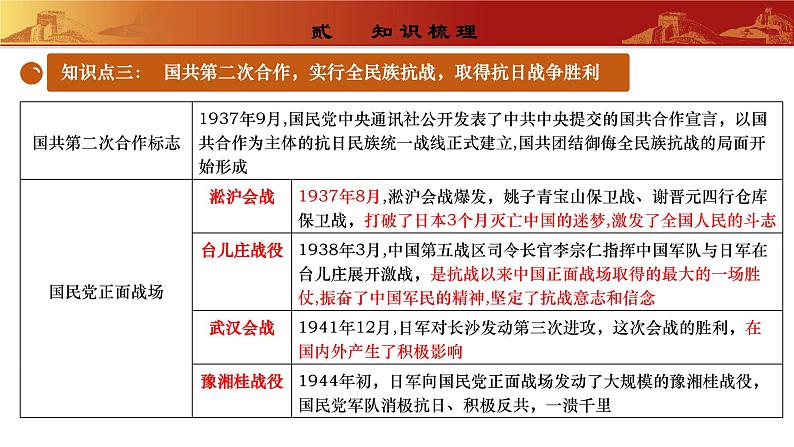 常考专题突破： 新民主主义革命时期国共两党关系的演变 （专题课件）第6页