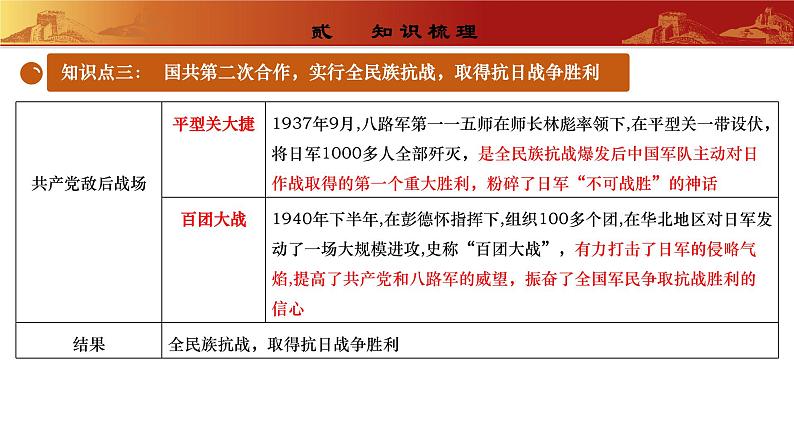 常考专题突破： 新民主主义革命时期国共两党关系的演变 （专题课件）第7页