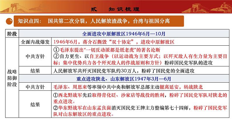 常考专题突破： 新民主主义革命时期国共两党关系的演变 （专题课件）第8页