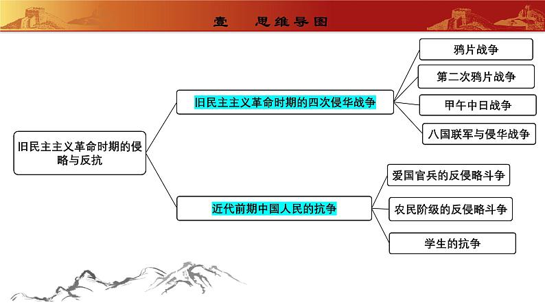 常考专题突破： 旧民主主义革命时期的侵略与反抗 （专题课件）第2页