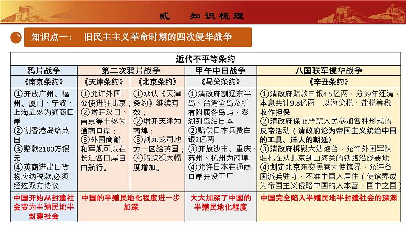 常考专题突破： 旧民主主义革命时期的侵略与反抗 （专题课件）第7页