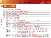 常考专题突破： 近代化的探索 （专题课件）