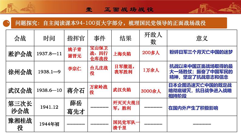 人教版初中历史八上 第20课  正面战场的抗战 教学课件+教案+学案+分层作业04