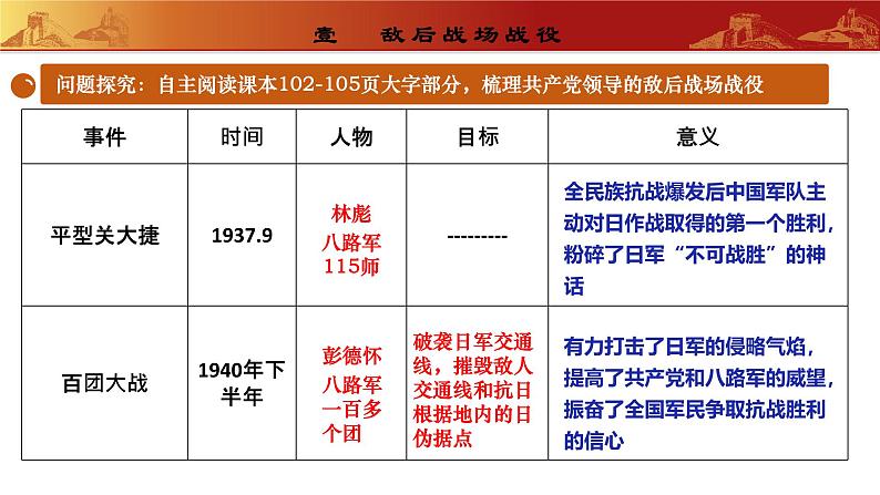 第21课  敌后战场的抗战（教学课件）第4页