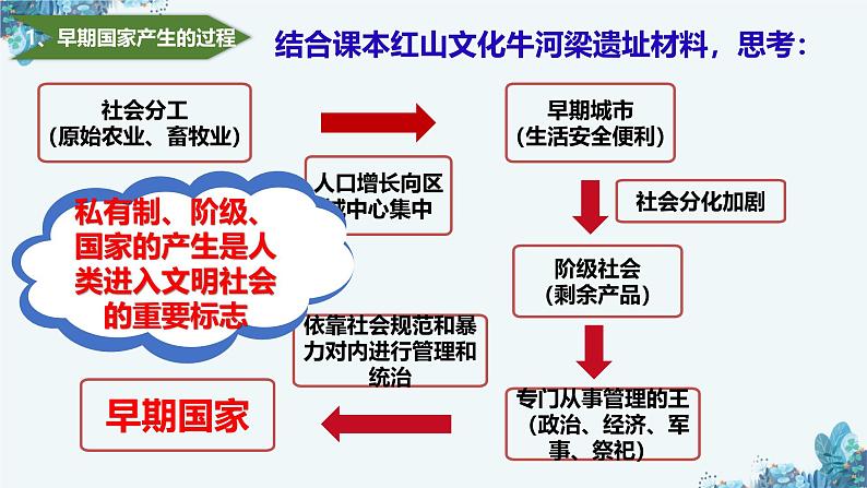 部编 2024版历史七年级上册第3课_中华文明的起源与形成【课件】（27页）第6页