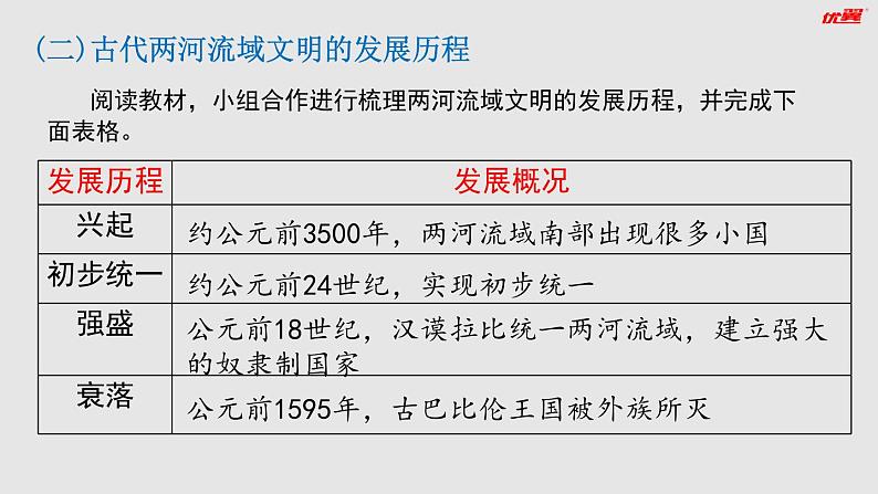 部编版历史九年级上册第一单元第2课 古代两河流域【课件】第8页