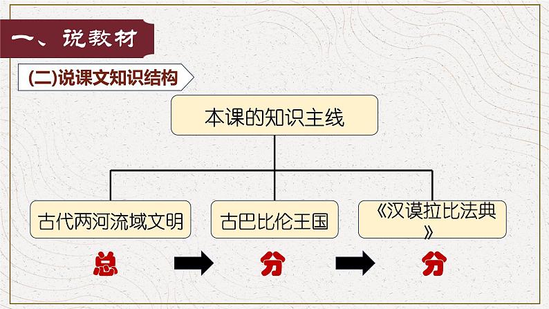 部编版历史九年级上册第一单元第2课 古代两河流域【说课课件】第5页