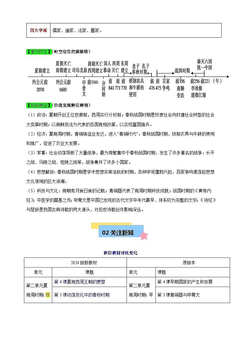 2024-2025学年七年级历史上册单元知识速记清单第二单元《夏商周时期：奴隶制王朝的更替和向封建社会的过渡》讲义-（统编2024第2页