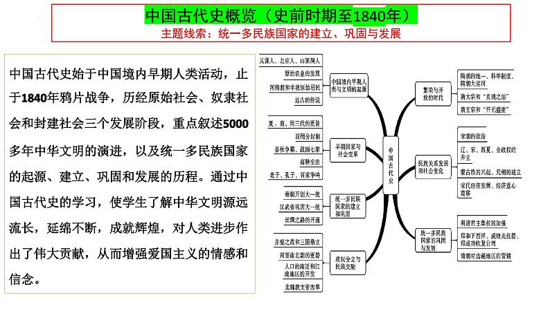 2025年中考历史一轮复习讲练测（课件）专题01 先秦时期：中国境内早期人类与文明的起源、早期国家与社会变革（含答案）第2页