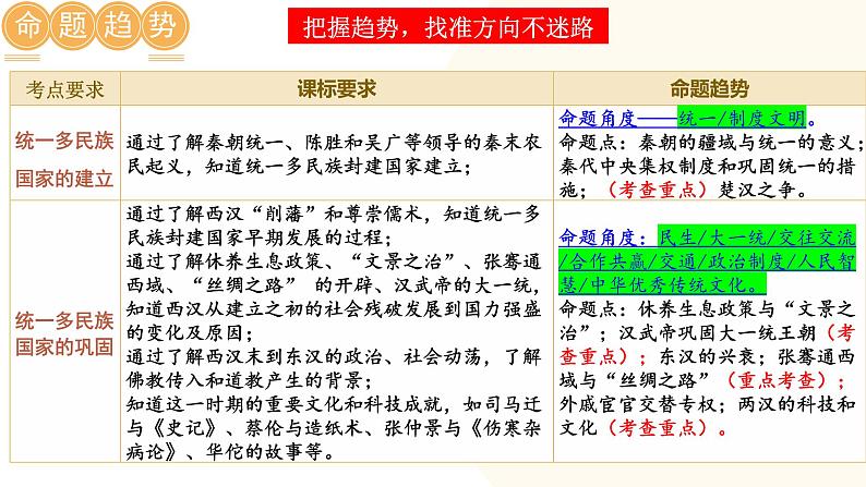 2025年中考历史一轮复习讲练测（课件）专题02 秦汉时期：统一多民族国家的建立和巩固（含答案）第2页