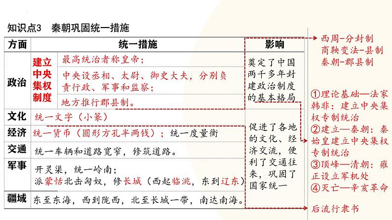 2025年中考历史一轮复习讲练测（课件）专题02 秦汉时期：统一多民族国家的建立和巩固（含答案）第7页