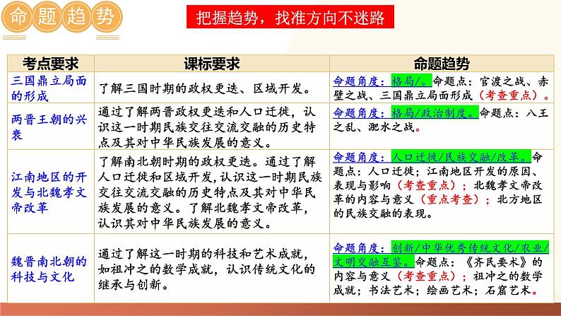 2025年中考历史一轮复习讲练测（课件）专题03 三国两晋南北朝时期：政权分立与民族交融（含答案）第2页