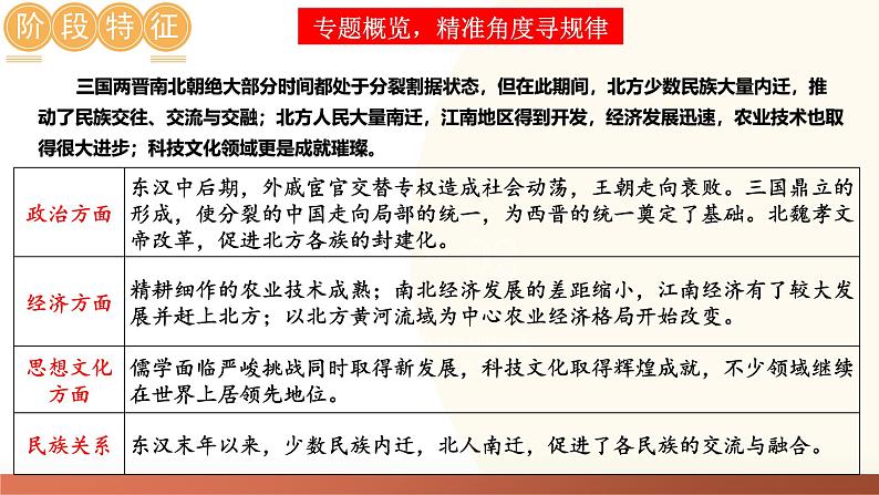 2025年中考历史一轮复习讲练测（课件）专题03 三国两晋南北朝时期：政权分立与民族交融（含答案）第3页