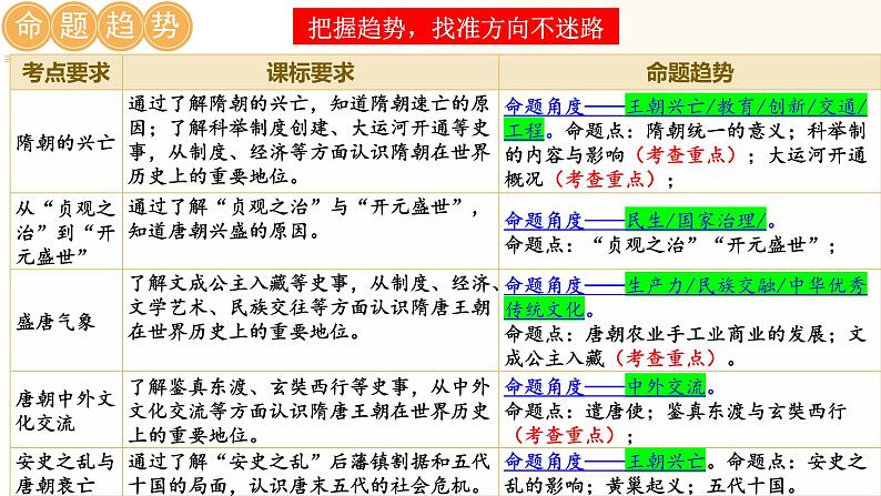 2025年中考历史一轮复习讲练测（课件）专题04 隋唐时期：繁荣与开放的时代（含答案）第2页