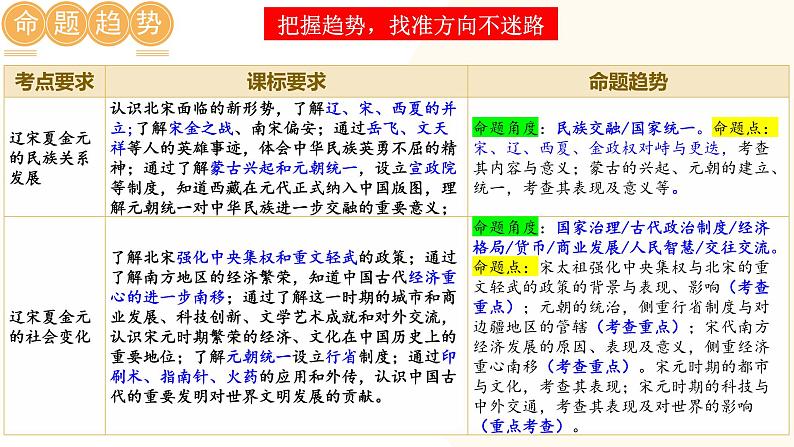 2025年中考历史一轮复习讲练测（课件）专题05 辽宋夏金元时期：民族关系发展和社会变化（含答案）第2页