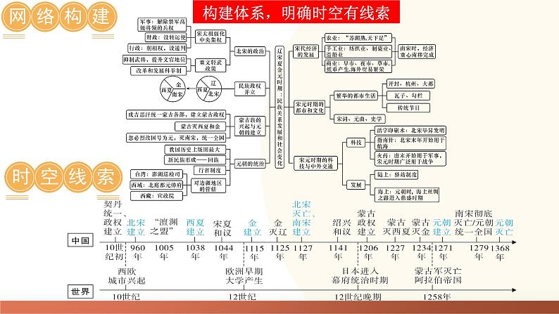 2025年中考历史一轮复习讲练测（课件）专题05 辽宋夏金元时期：民族关系发展和社会变化（含答案）第4页