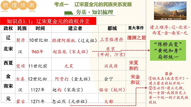 2025年中考历史一轮复习讲练测（课件）专题05 辽宋夏金元时期：民族关系发展和社会变化（含答案）第5页